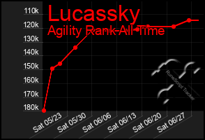 Total Graph of Lucassky