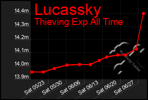 Total Graph of Lucassky