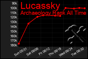 Total Graph of Lucassky