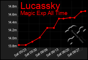 Total Graph of Lucassky