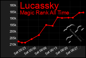 Total Graph of Lucassky