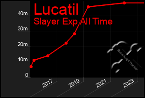 Total Graph of Lucatil