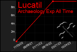Total Graph of Lucatil