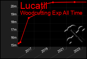 Total Graph of Lucatil