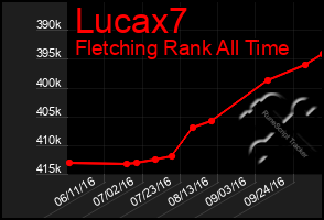 Total Graph of Lucax7