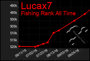 Total Graph of Lucax7