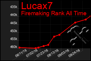 Total Graph of Lucax7