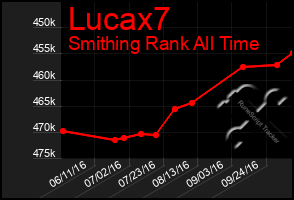 Total Graph of Lucax7