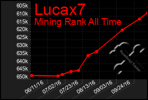 Total Graph of Lucax7