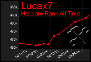 Total Graph of Lucax7