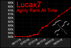 Total Graph of Lucax7