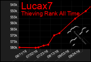 Total Graph of Lucax7