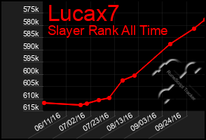 Total Graph of Lucax7