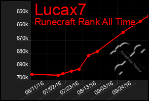 Total Graph of Lucax7