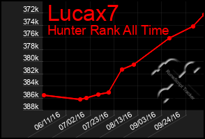 Total Graph of Lucax7