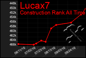 Total Graph of Lucax7