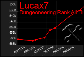 Total Graph of Lucax7