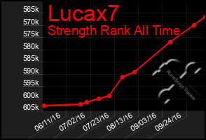 Total Graph of Lucax7