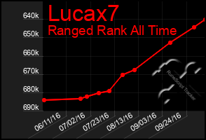 Total Graph of Lucax7