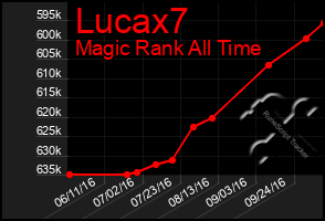 Total Graph of Lucax7