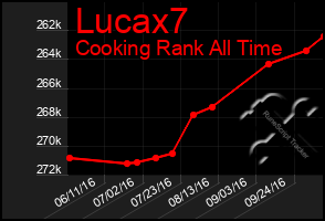 Total Graph of Lucax7