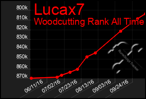 Total Graph of Lucax7