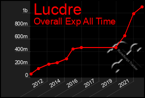 Total Graph of Lucdre