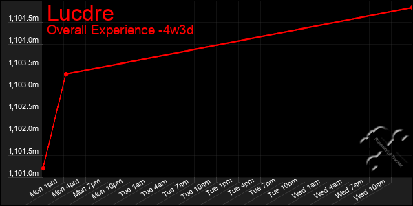 Last 31 Days Graph of Lucdre