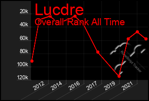 Total Graph of Lucdre