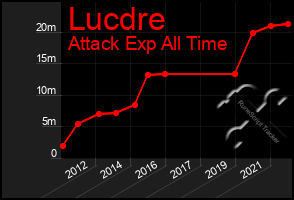 Total Graph of Lucdre