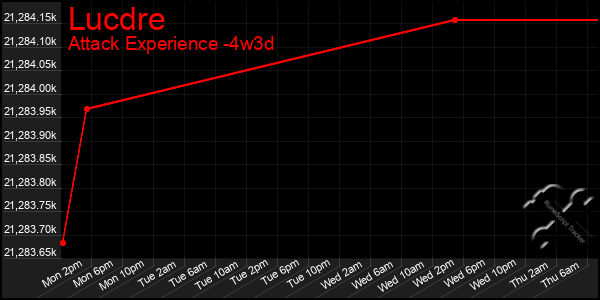 Last 31 Days Graph of Lucdre