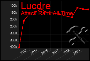 Total Graph of Lucdre