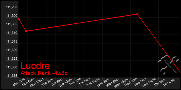 Last 31 Days Graph of Lucdre