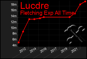 Total Graph of Lucdre