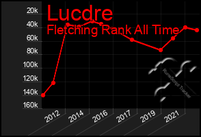 Total Graph of Lucdre