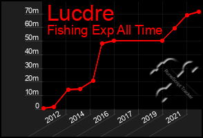 Total Graph of Lucdre