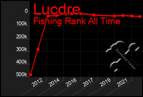 Total Graph of Lucdre