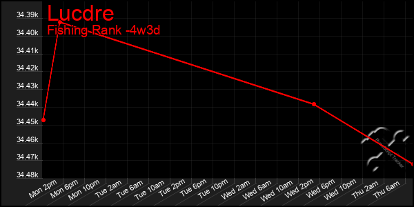 Last 31 Days Graph of Lucdre