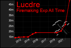 Total Graph of Lucdre