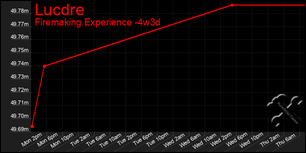 Last 31 Days Graph of Lucdre