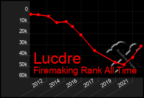 Total Graph of Lucdre