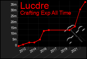 Total Graph of Lucdre