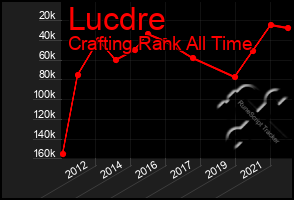 Total Graph of Lucdre