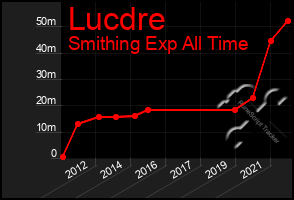 Total Graph of Lucdre