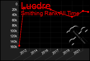 Total Graph of Lucdre