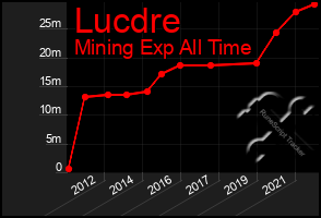 Total Graph of Lucdre