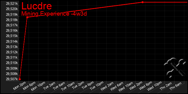 Last 31 Days Graph of Lucdre