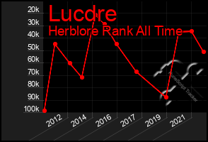 Total Graph of Lucdre