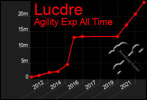 Total Graph of Lucdre