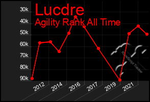 Total Graph of Lucdre